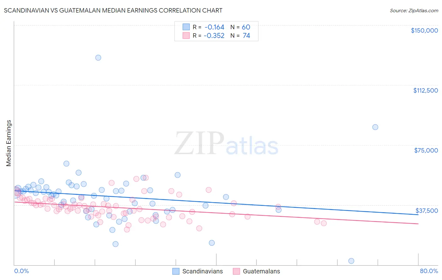 Scandinavian vs Guatemalan Median Earnings