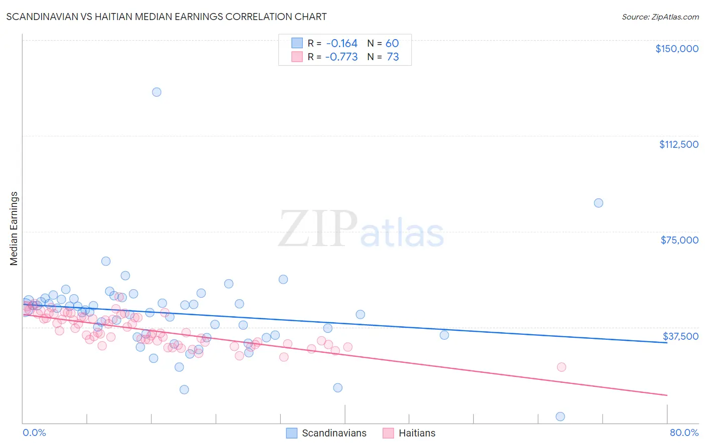 Scandinavian vs Haitian Median Earnings