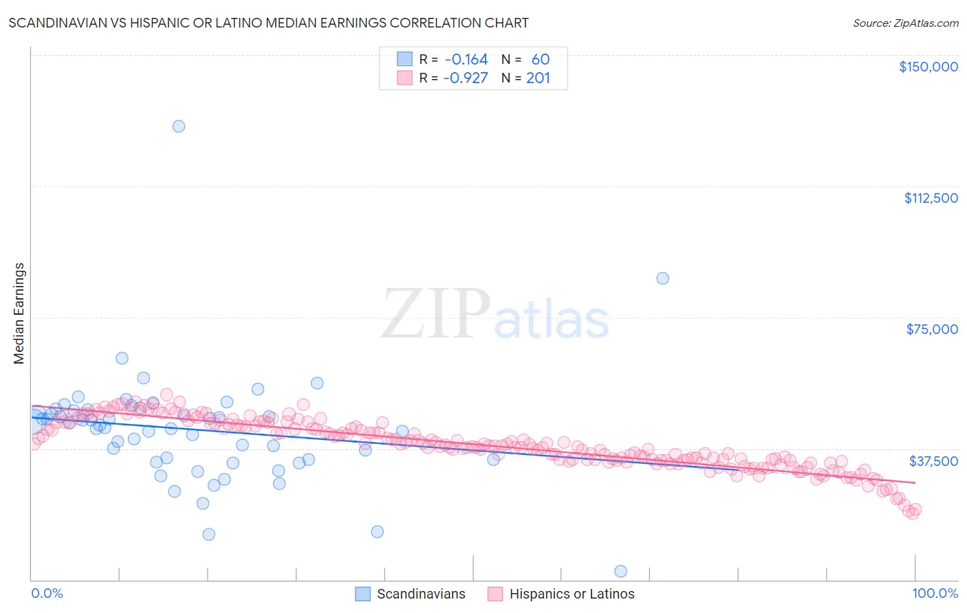 Scandinavian vs Hispanic or Latino Median Earnings