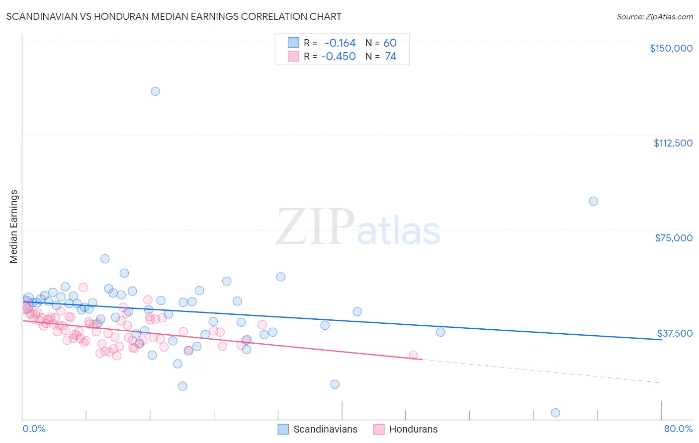 Scandinavian vs Honduran Median Earnings