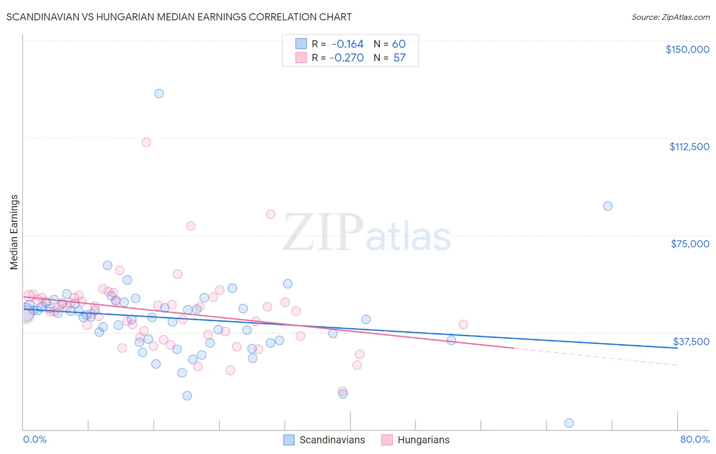 Scandinavian vs Hungarian Median Earnings