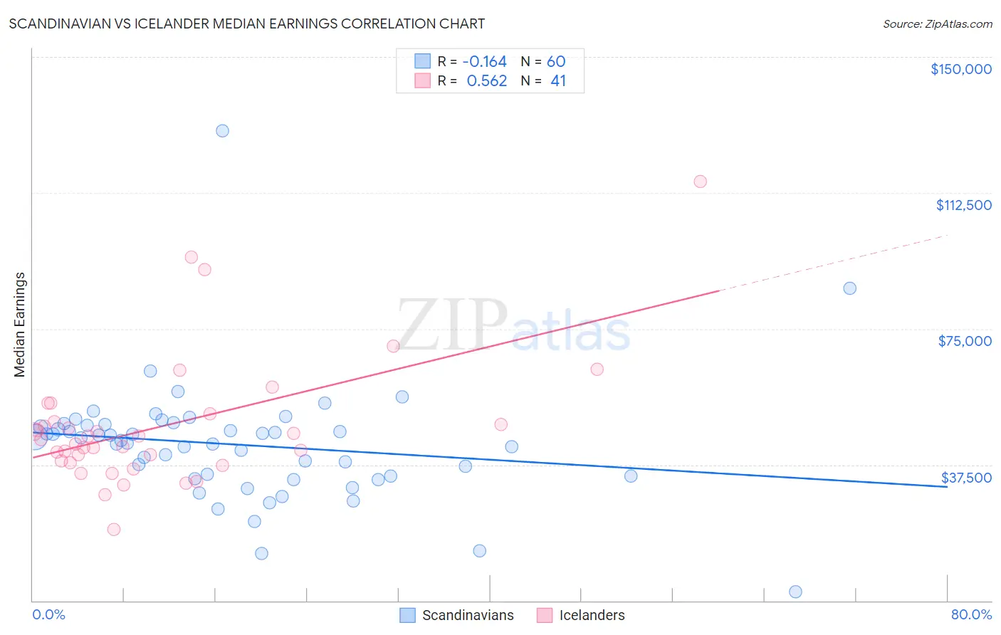 Scandinavian vs Icelander Median Earnings