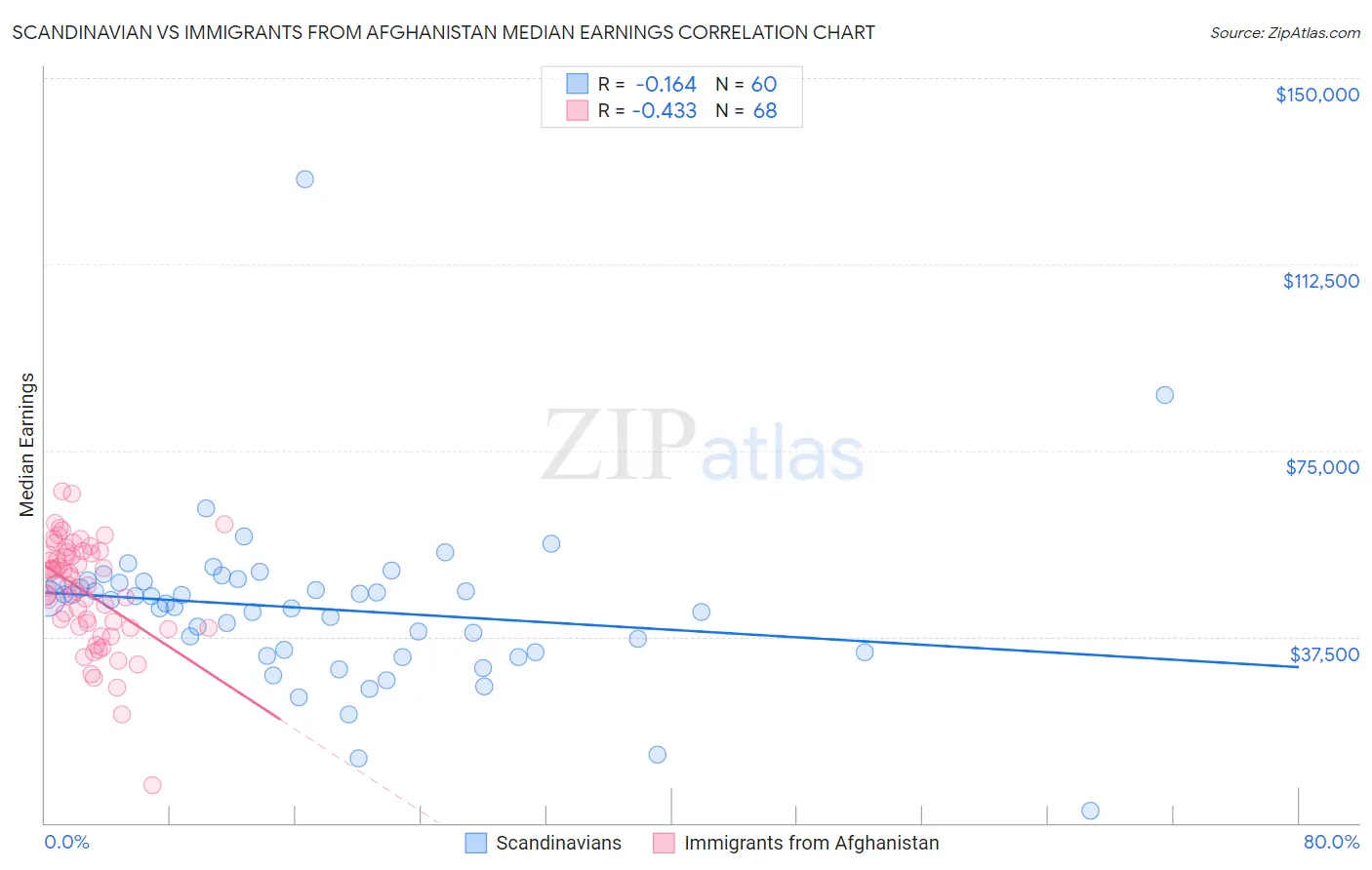 Scandinavian vs Immigrants from Afghanistan Median Earnings