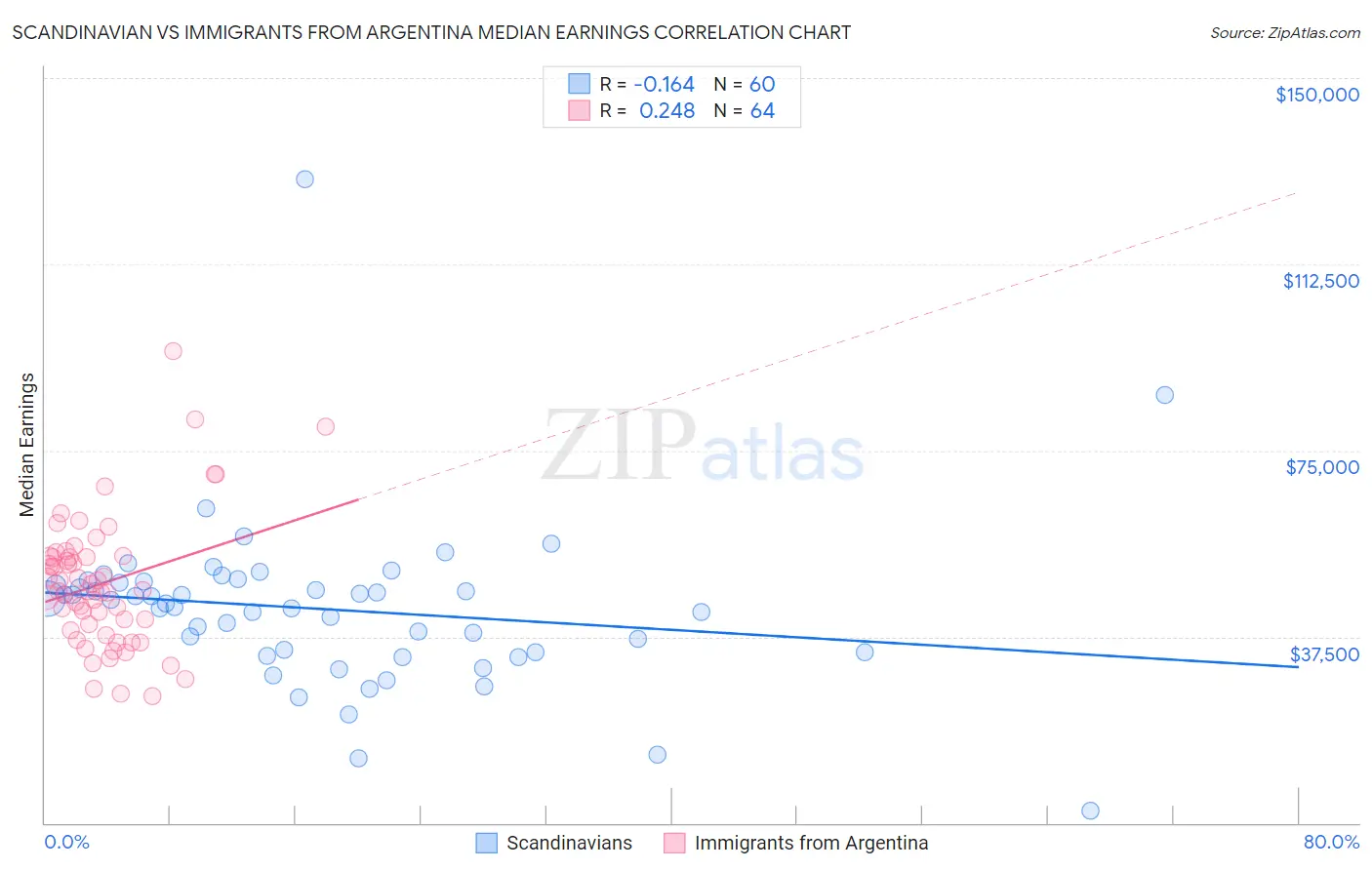 Scandinavian vs Immigrants from Argentina Median Earnings