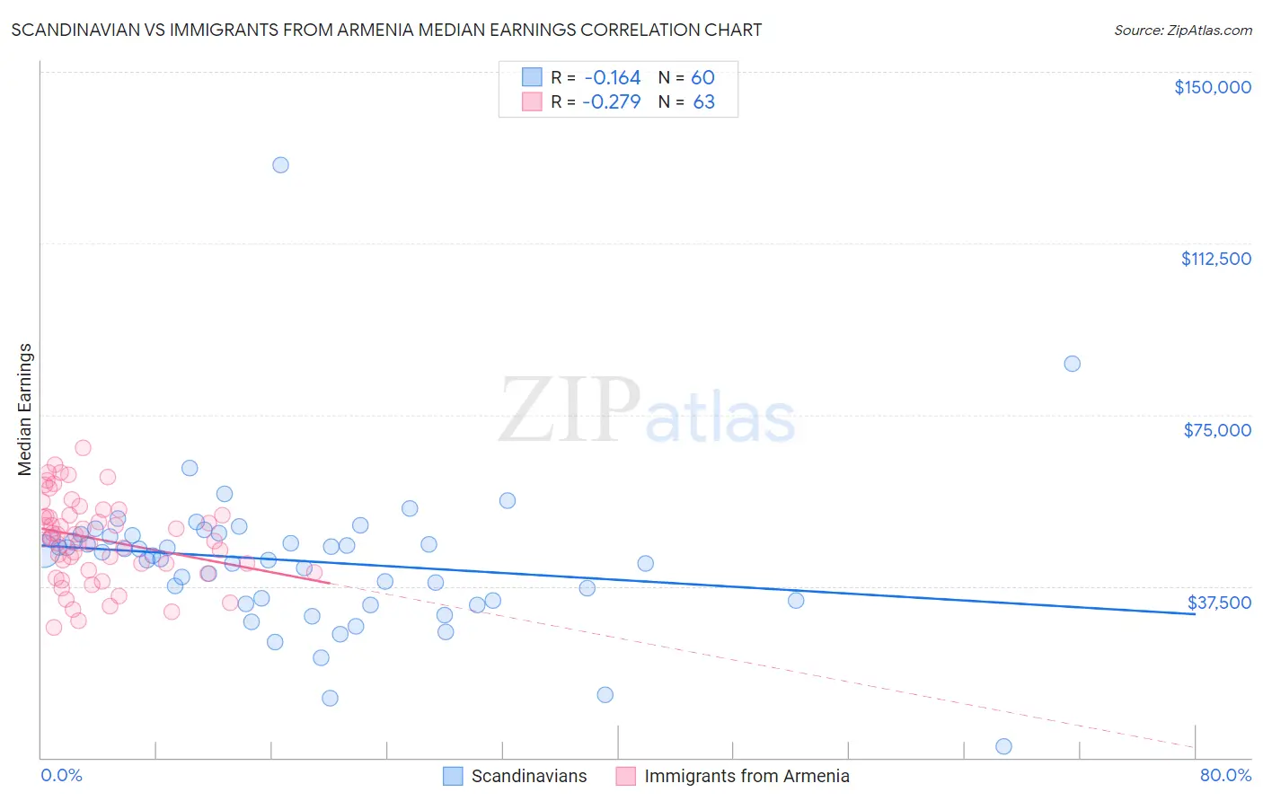 Scandinavian vs Immigrants from Armenia Median Earnings
