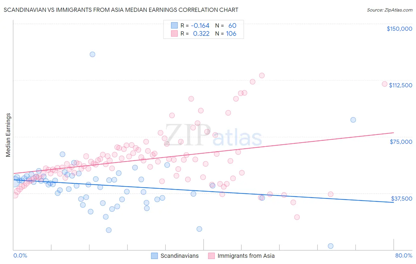 Scandinavian vs Immigrants from Asia Median Earnings