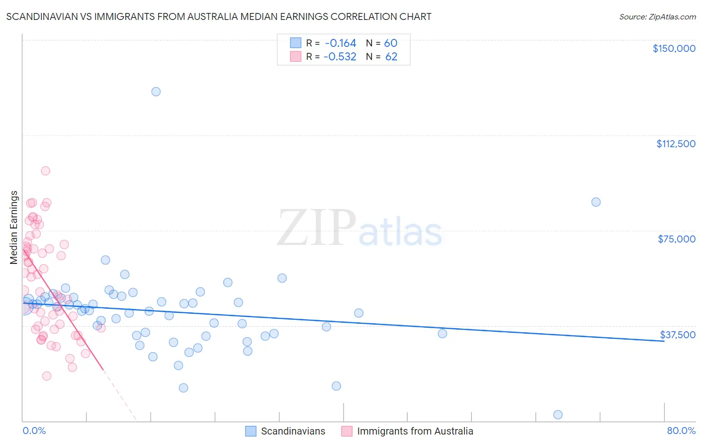 Scandinavian vs Immigrants from Australia Median Earnings