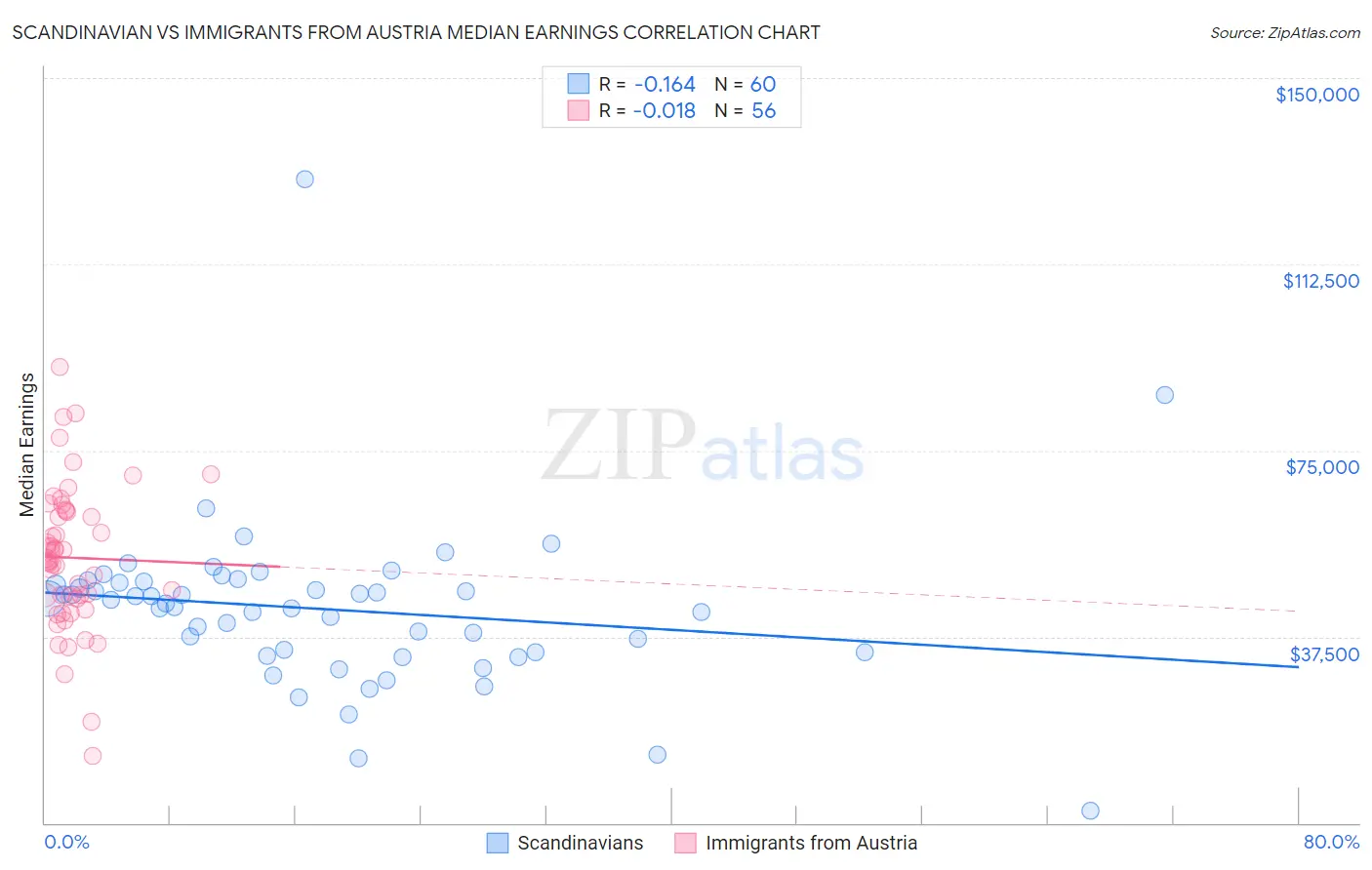 Scandinavian vs Immigrants from Austria Median Earnings