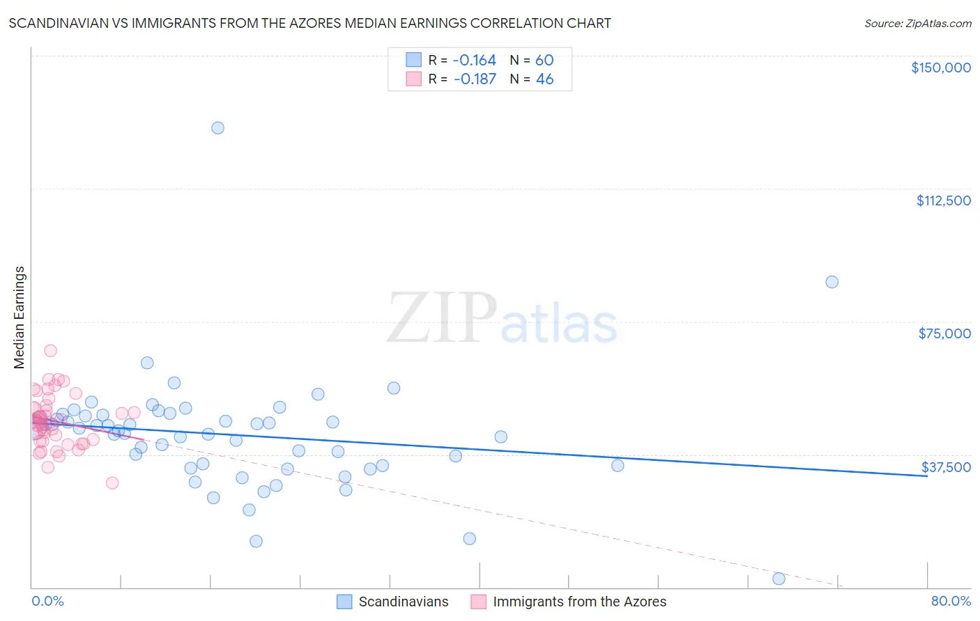 Scandinavian vs Immigrants from the Azores Median Earnings