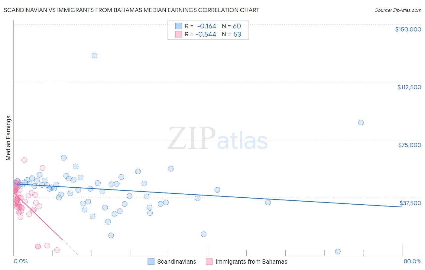 Scandinavian vs Immigrants from Bahamas Median Earnings