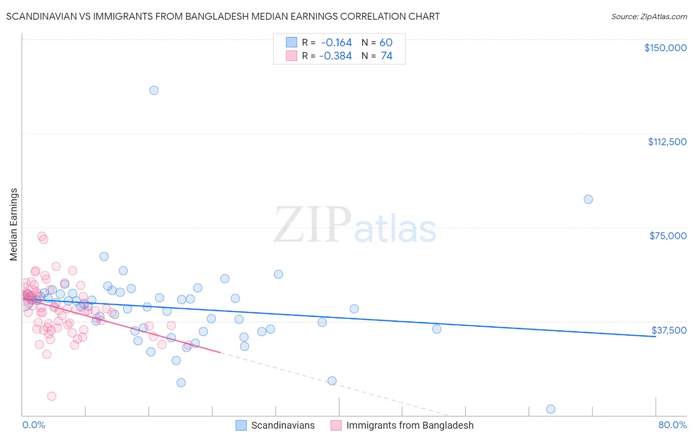 Scandinavian vs Immigrants from Bangladesh Median Earnings