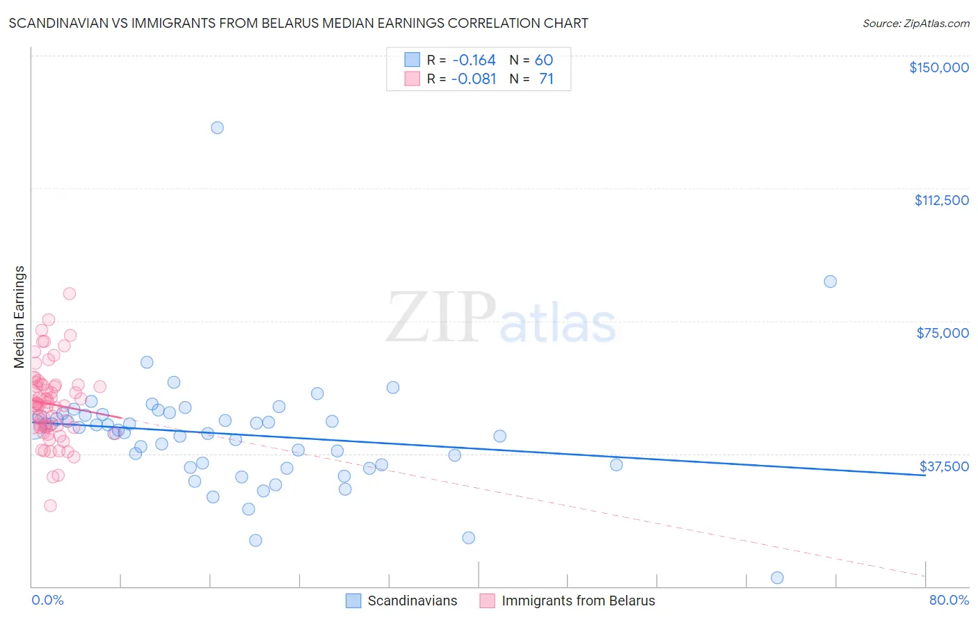 Scandinavian vs Immigrants from Belarus Median Earnings