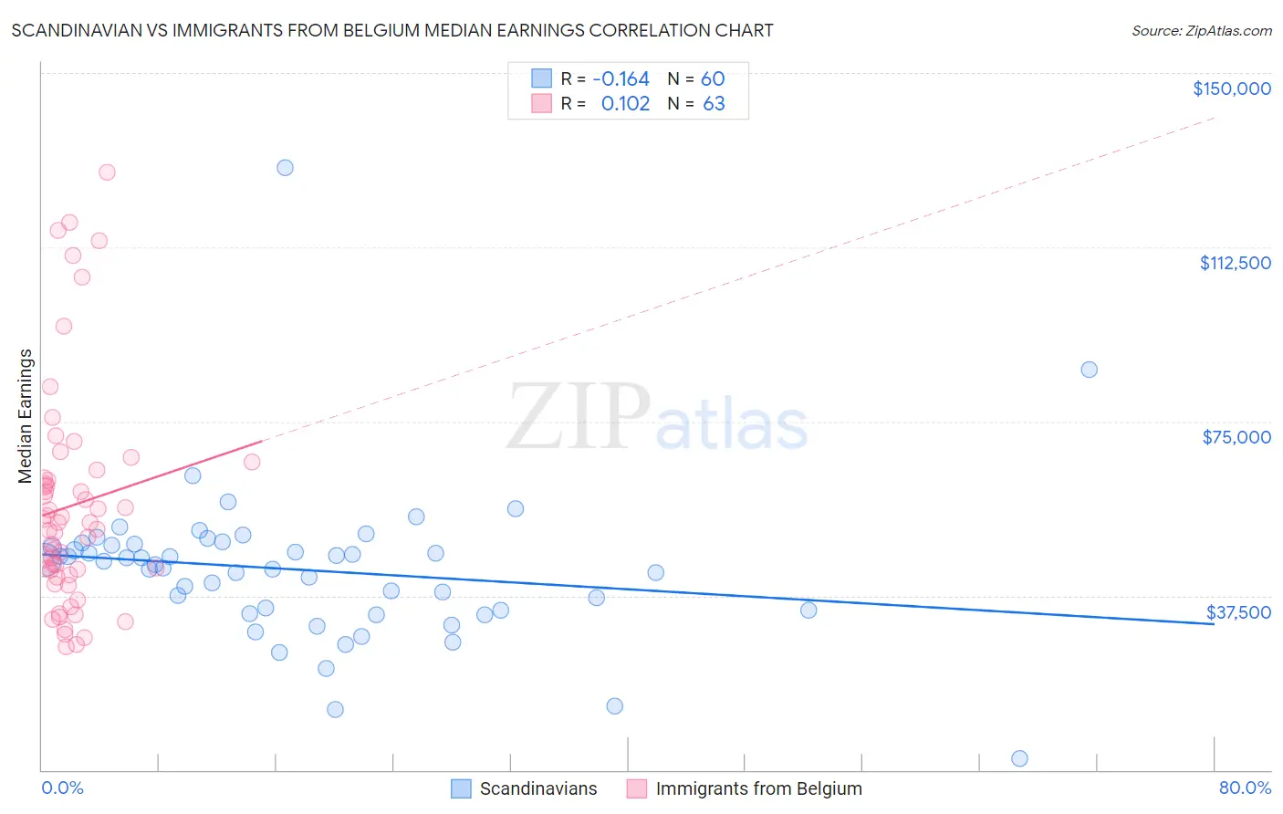 Scandinavian vs Immigrants from Belgium Median Earnings