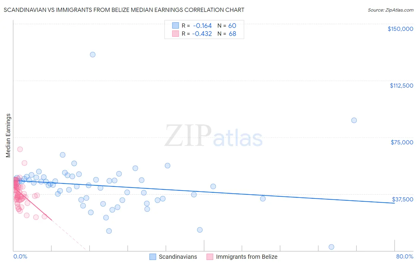 Scandinavian vs Immigrants from Belize Median Earnings