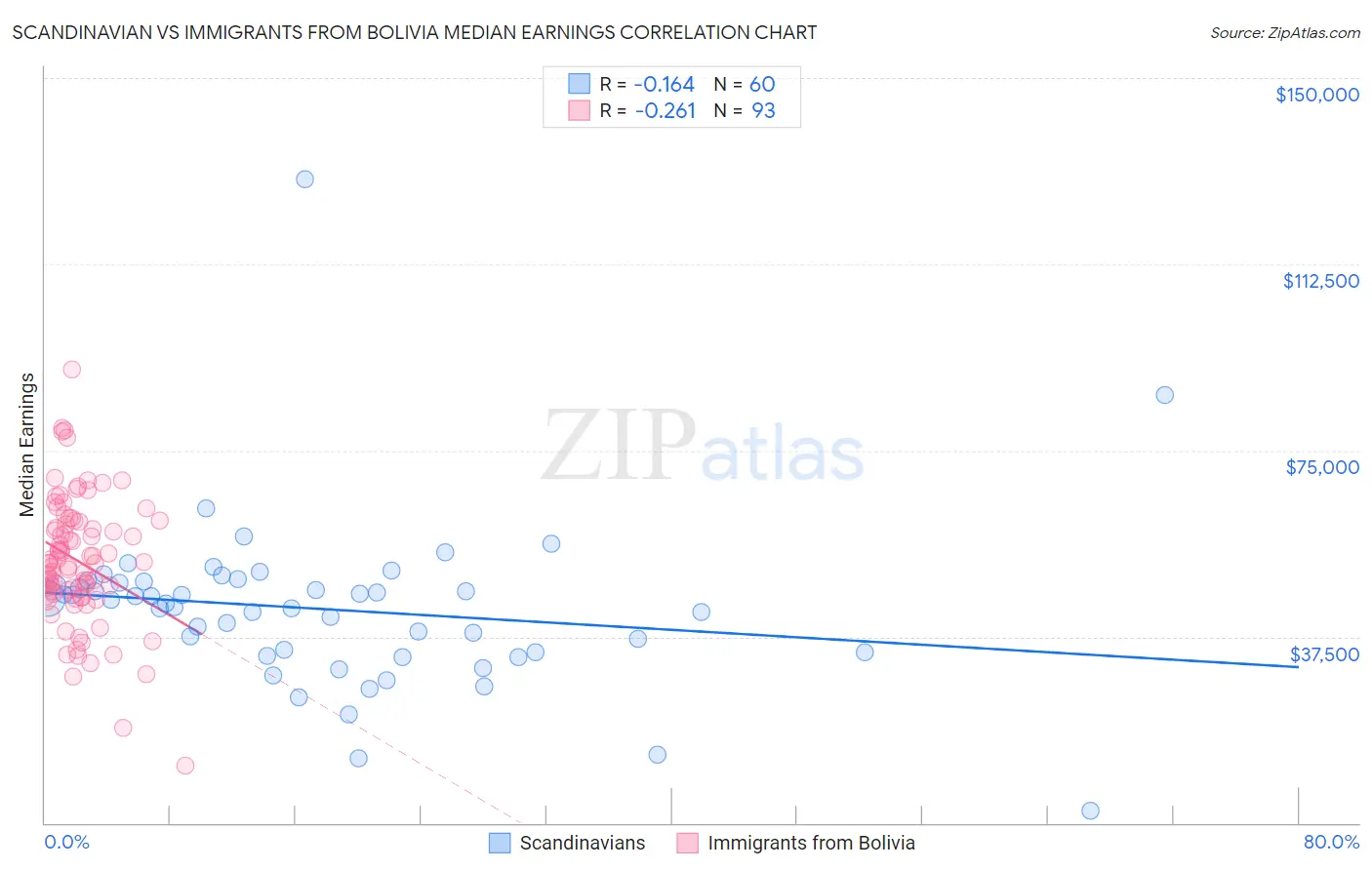 Scandinavian vs Immigrants from Bolivia Median Earnings