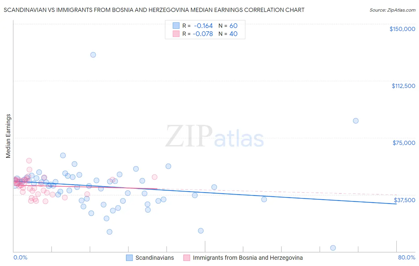 Scandinavian vs Immigrants from Bosnia and Herzegovina Median Earnings