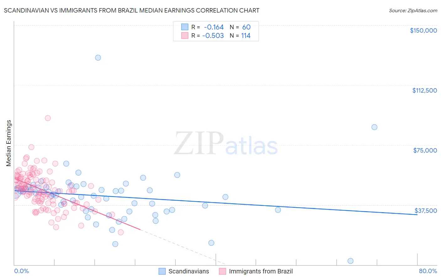 Scandinavian vs Immigrants from Brazil Median Earnings