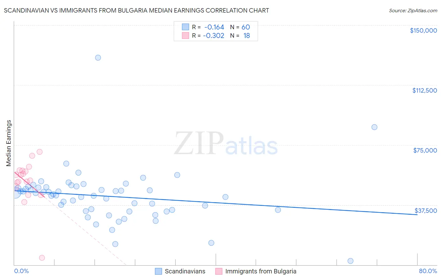 Scandinavian vs Immigrants from Bulgaria Median Earnings