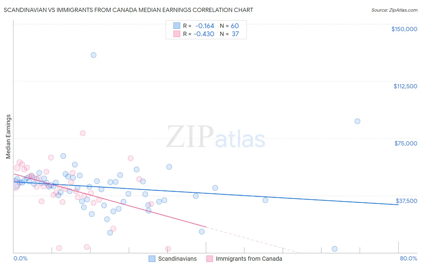 Scandinavian vs Immigrants from Canada Median Earnings