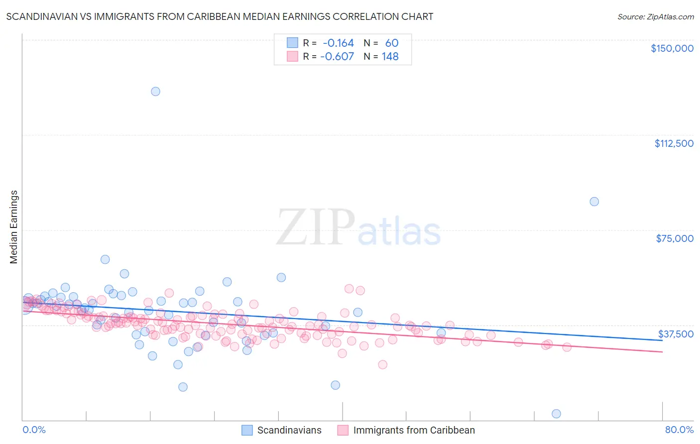 Scandinavian vs Immigrants from Caribbean Median Earnings