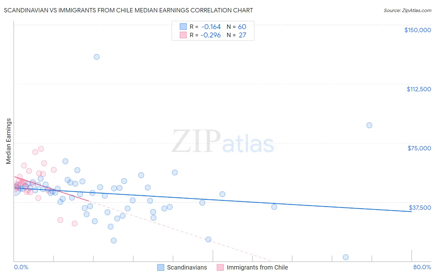 Scandinavian vs Immigrants from Chile Median Earnings