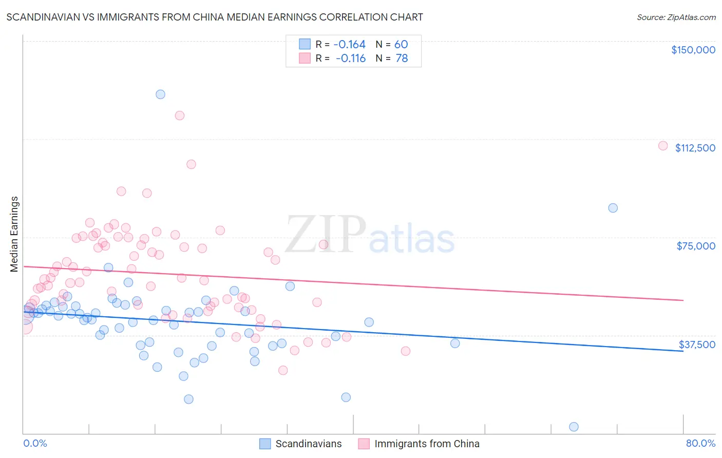 Scandinavian vs Immigrants from China Median Earnings
