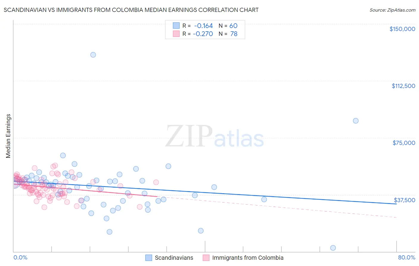 Scandinavian vs Immigrants from Colombia Median Earnings