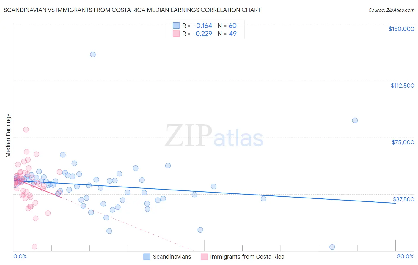 Scandinavian vs Immigrants from Costa Rica Median Earnings