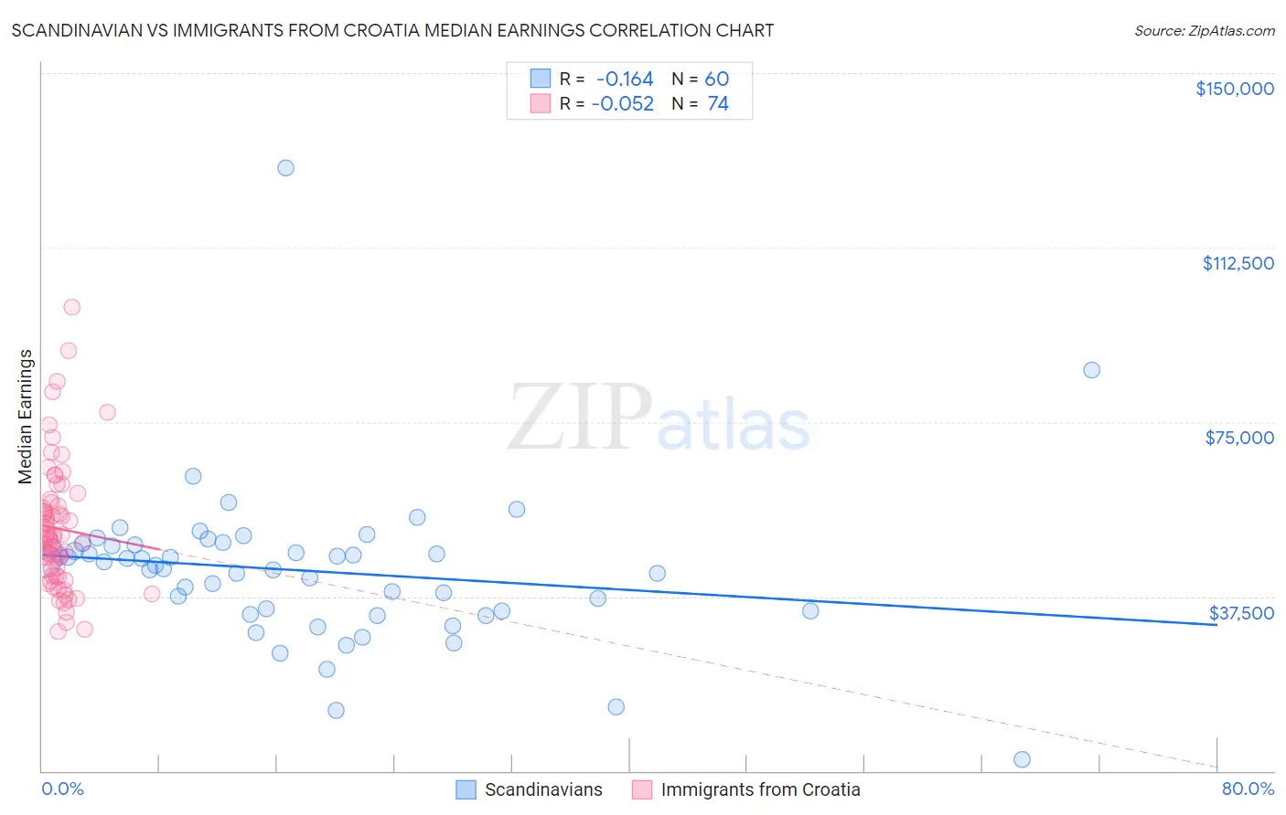 Scandinavian vs Immigrants from Croatia Median Earnings