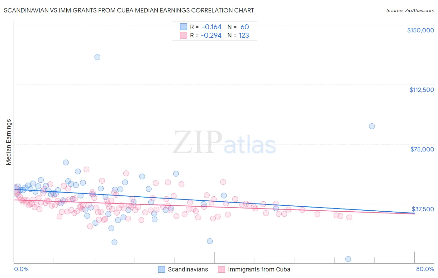 Scandinavian vs Immigrants from Cuba Median Earnings