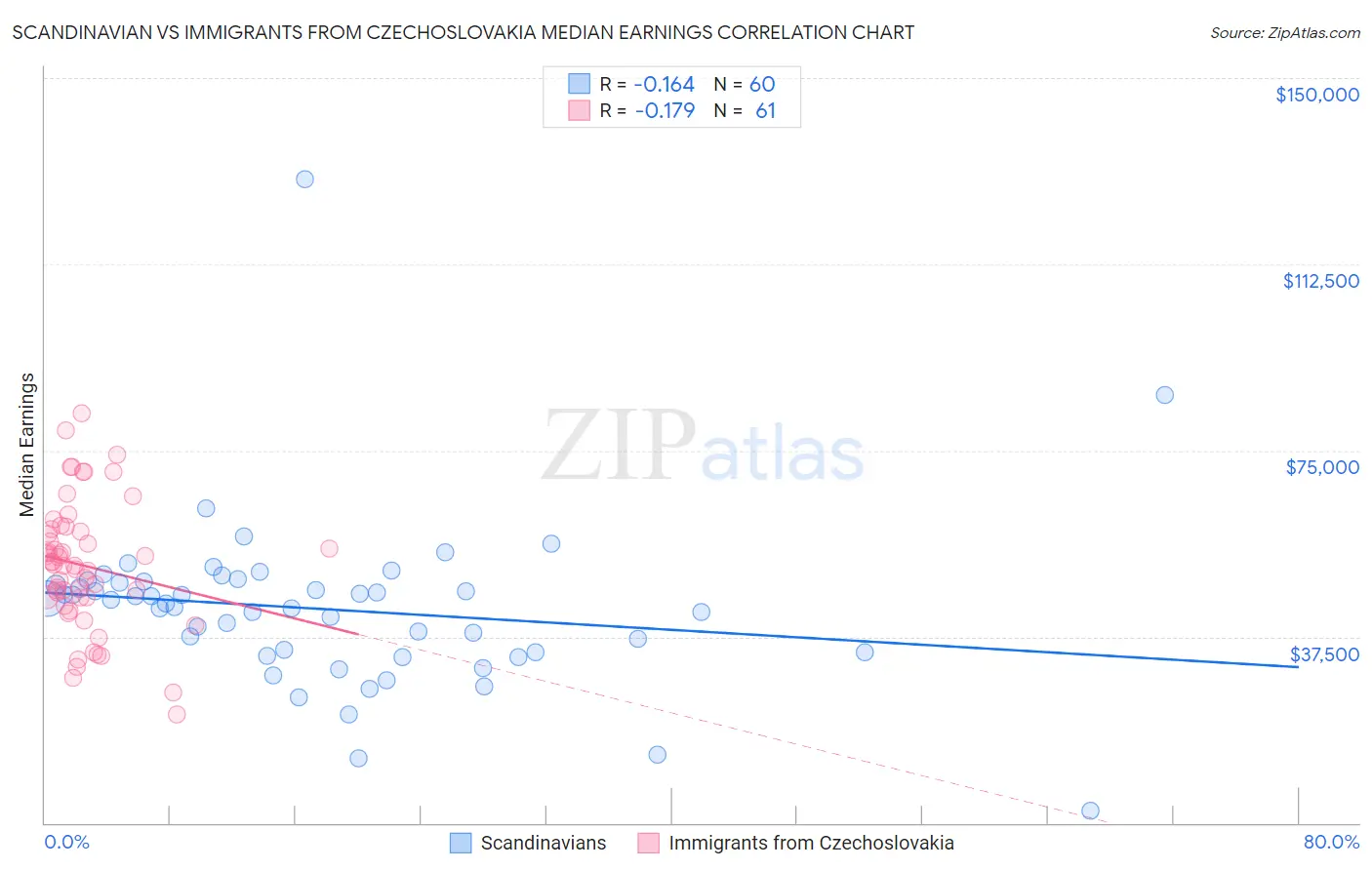 Scandinavian vs Immigrants from Czechoslovakia Median Earnings