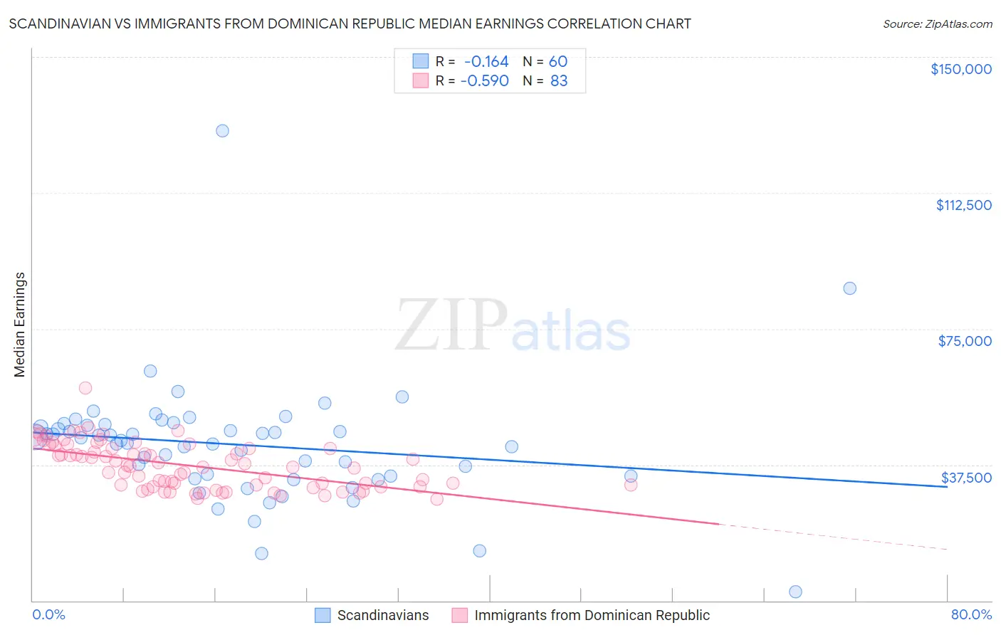 Scandinavian vs Immigrants from Dominican Republic Median Earnings