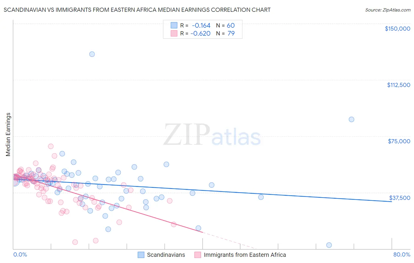 Scandinavian vs Immigrants from Eastern Africa Median Earnings