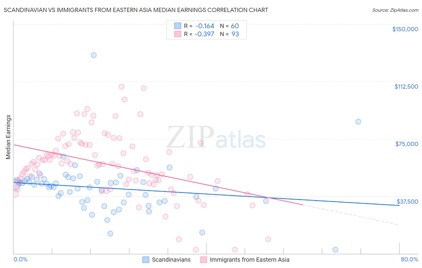 Scandinavian vs Immigrants from Eastern Asia Median Earnings