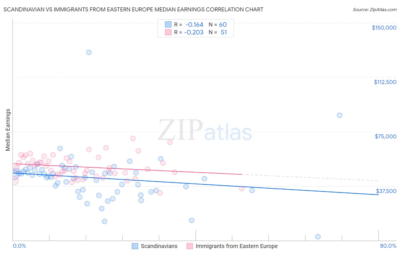 Scandinavian vs Immigrants from Eastern Europe Median Earnings