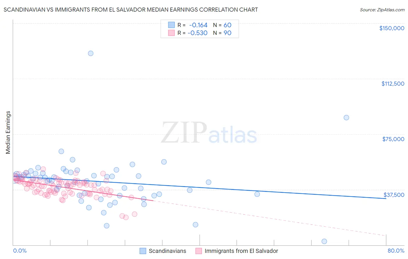 Scandinavian vs Immigrants from El Salvador Median Earnings