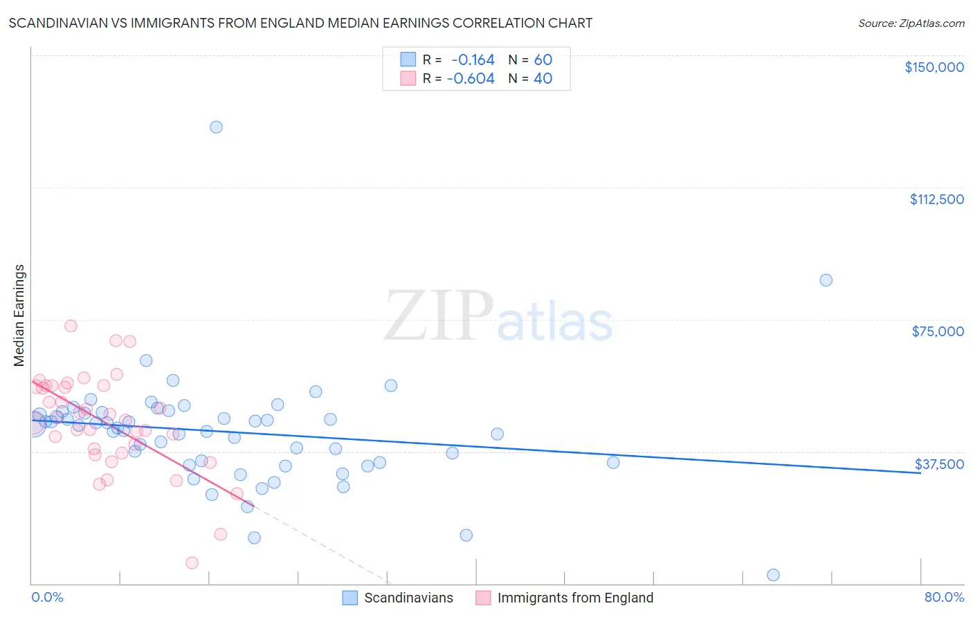 Scandinavian vs Immigrants from England Median Earnings