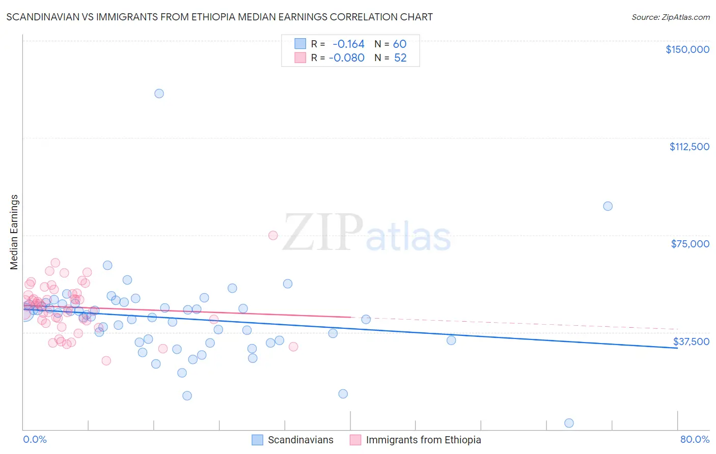 Scandinavian vs Immigrants from Ethiopia Median Earnings