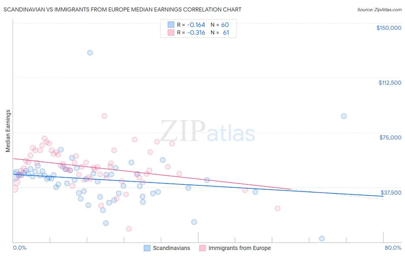 Scandinavian vs Immigrants from Europe Median Earnings