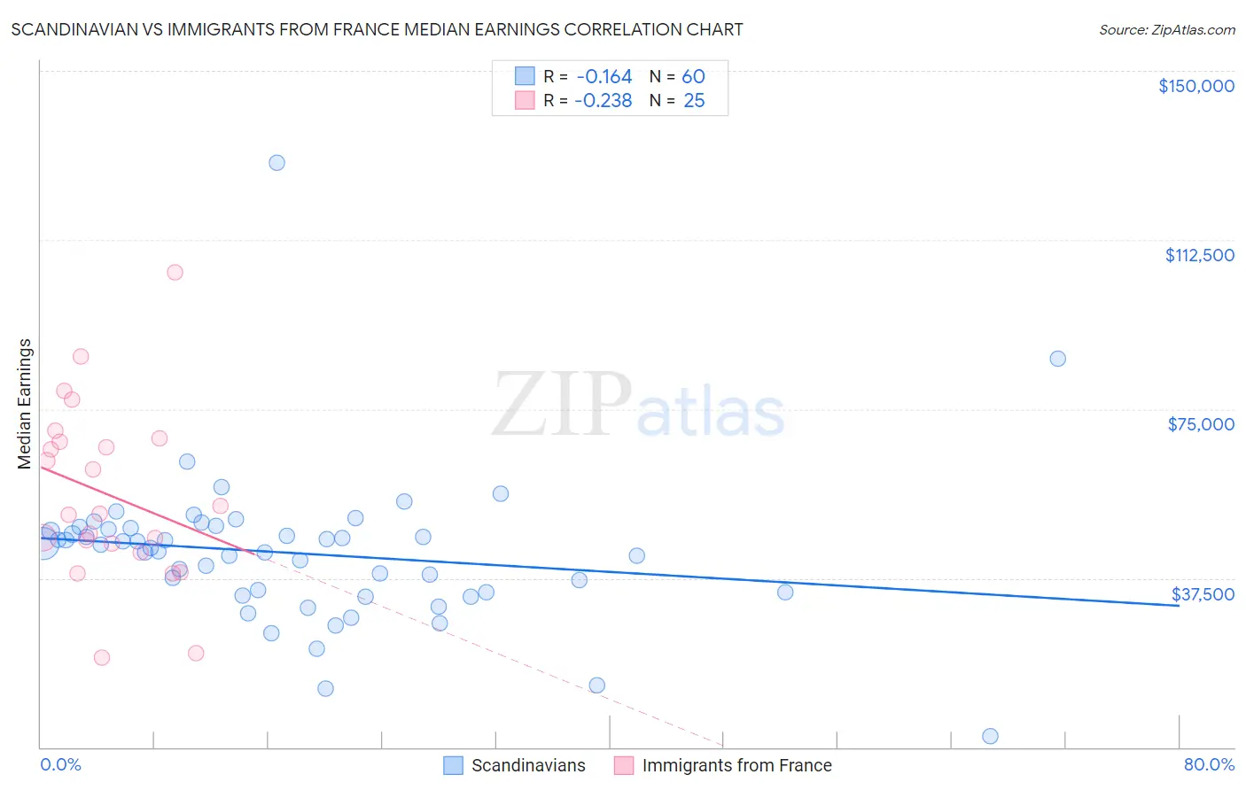 Scandinavian vs Immigrants from France Median Earnings