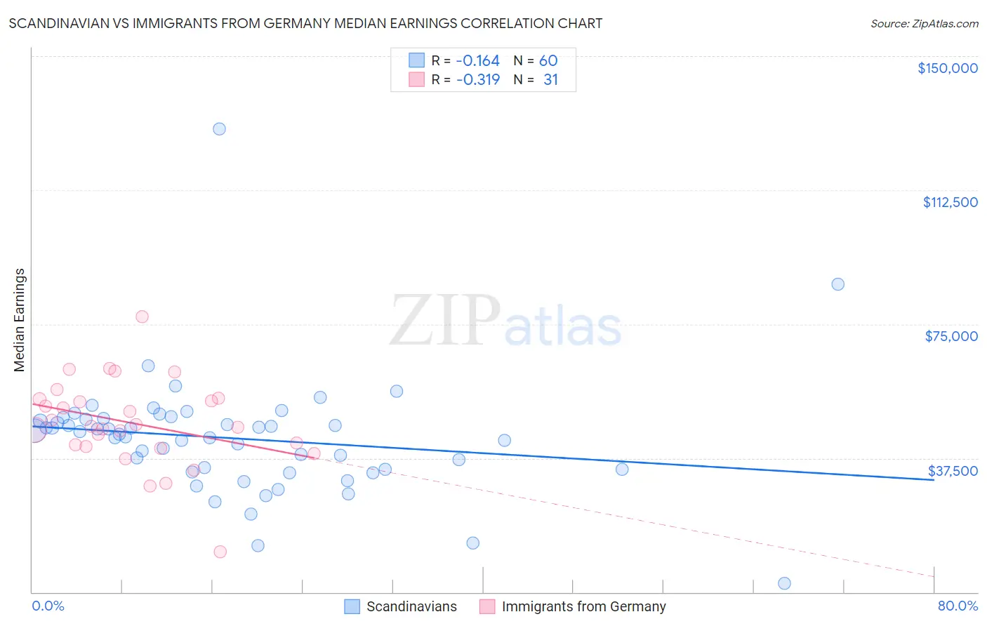 Scandinavian vs Immigrants from Germany Median Earnings