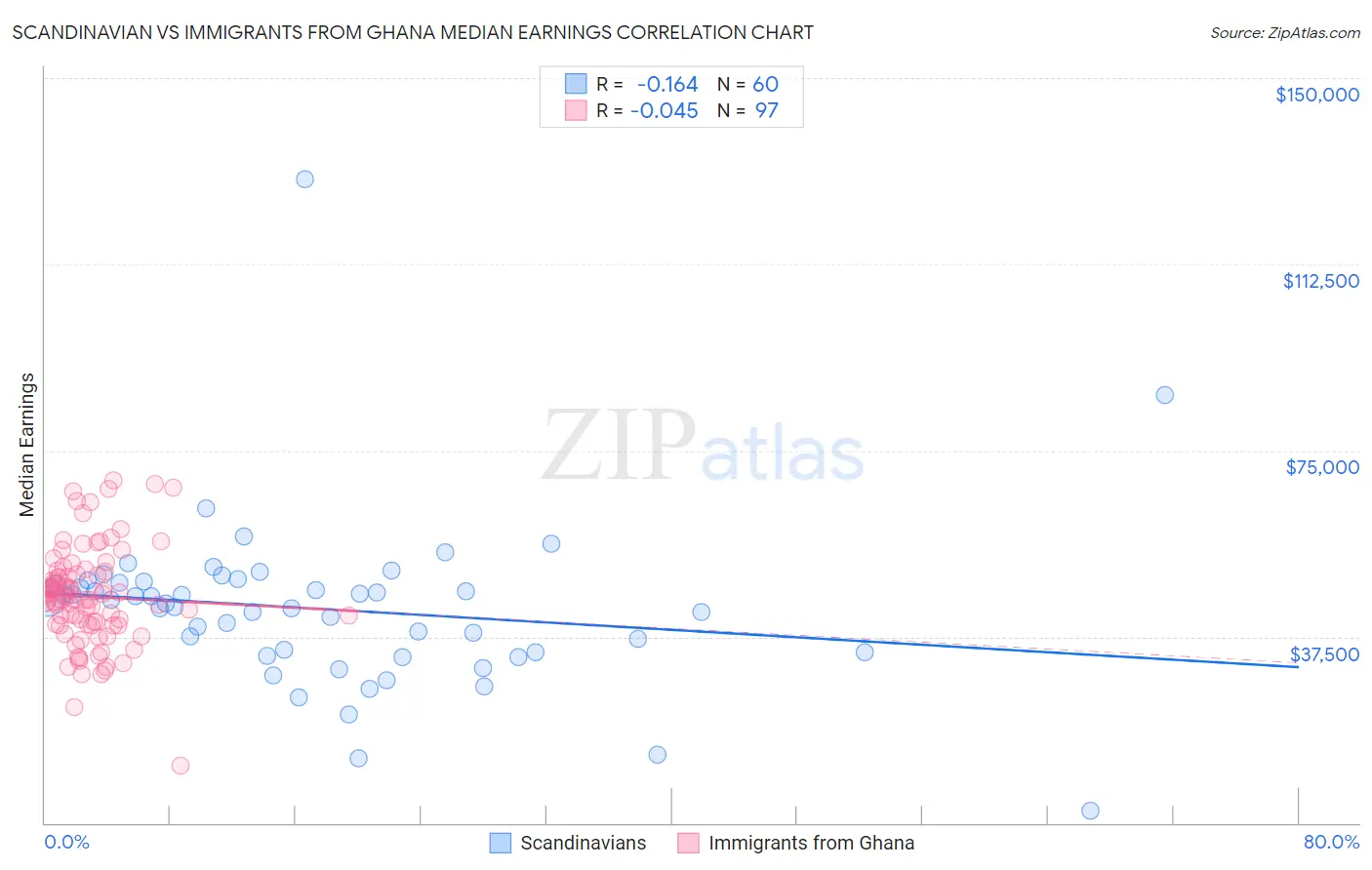Scandinavian vs Immigrants from Ghana Median Earnings