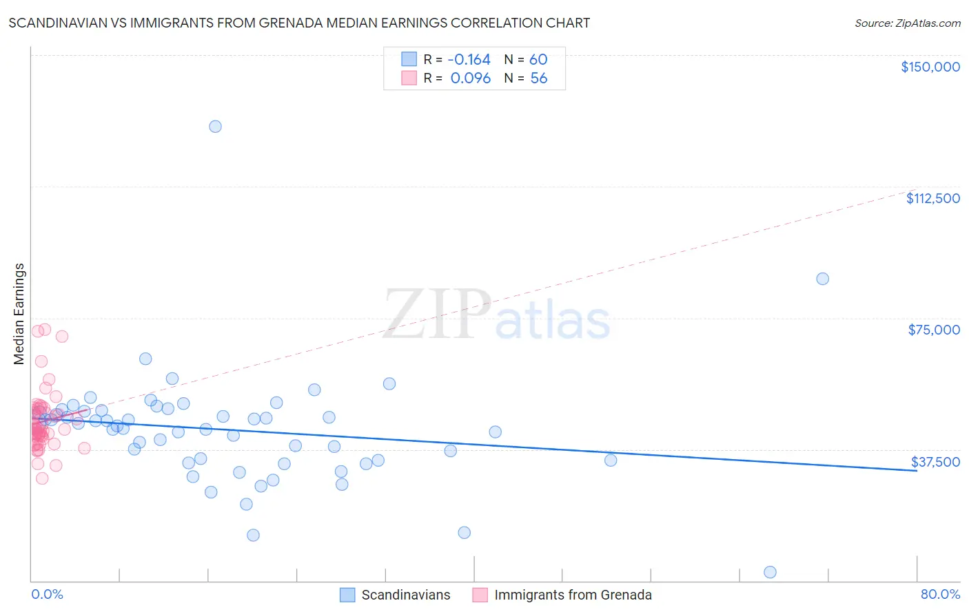 Scandinavian vs Immigrants from Grenada Median Earnings