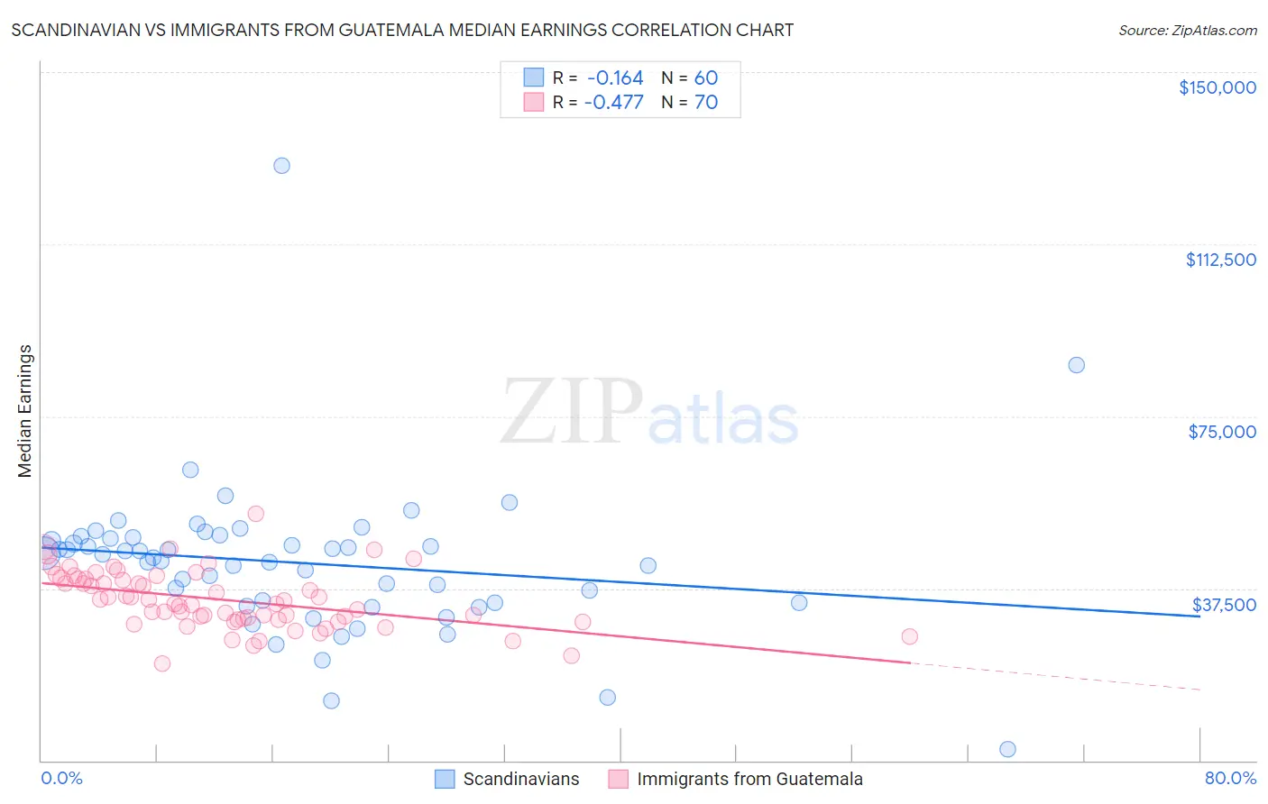 Scandinavian vs Immigrants from Guatemala Median Earnings