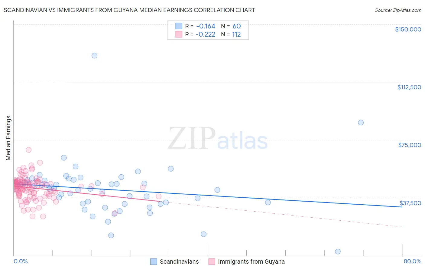 Scandinavian vs Immigrants from Guyana Median Earnings