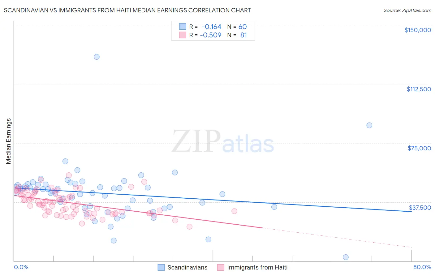 Scandinavian vs Immigrants from Haiti Median Earnings