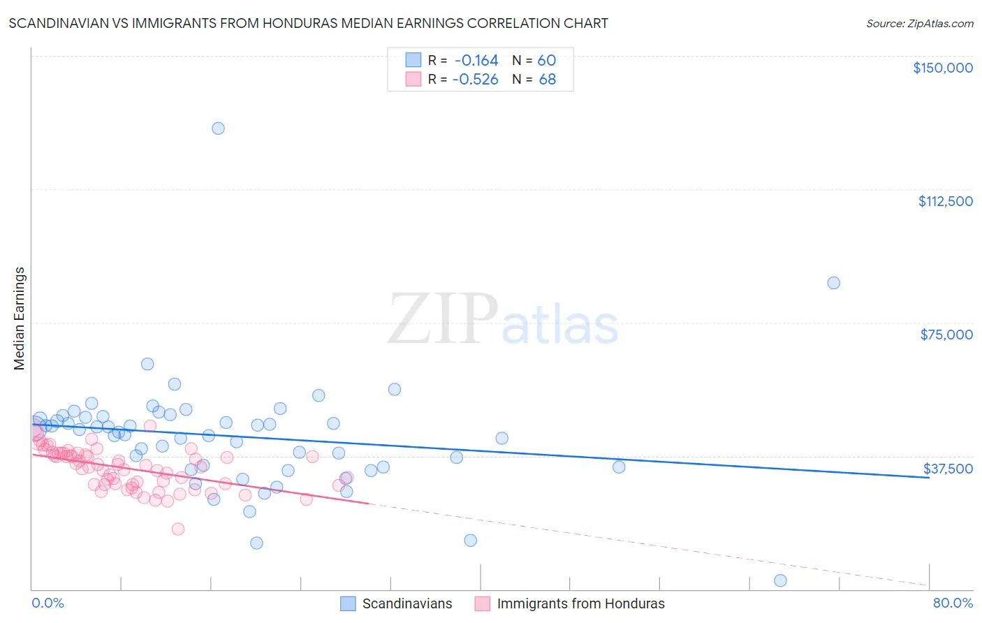 Scandinavian vs Immigrants from Honduras Median Earnings