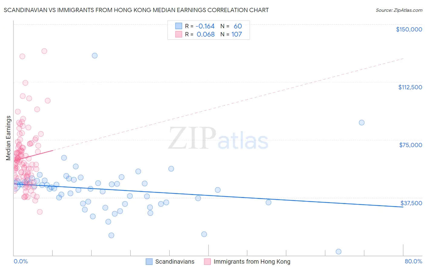Scandinavian vs Immigrants from Hong Kong Median Earnings