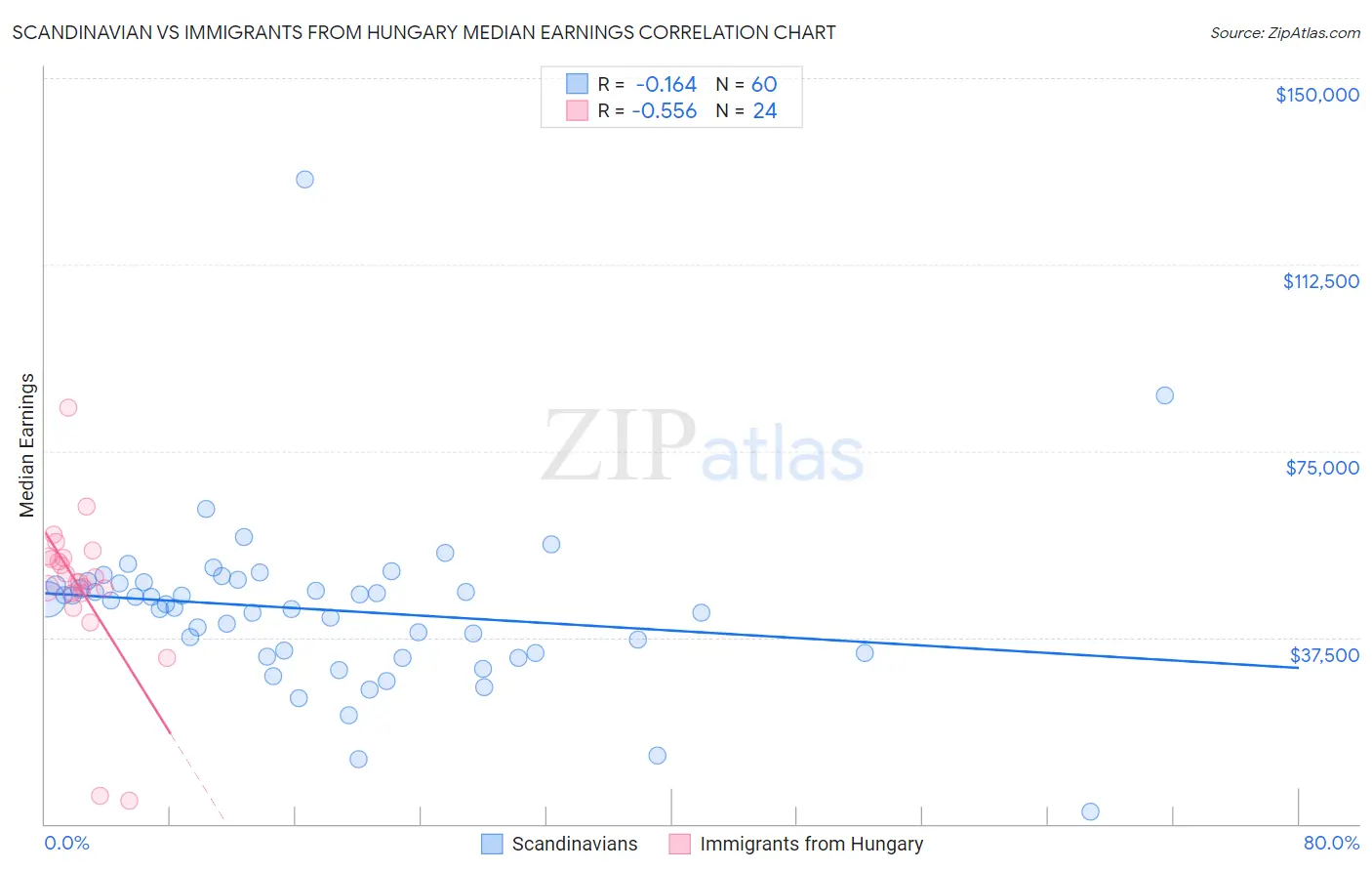 Scandinavian vs Immigrants from Hungary Median Earnings