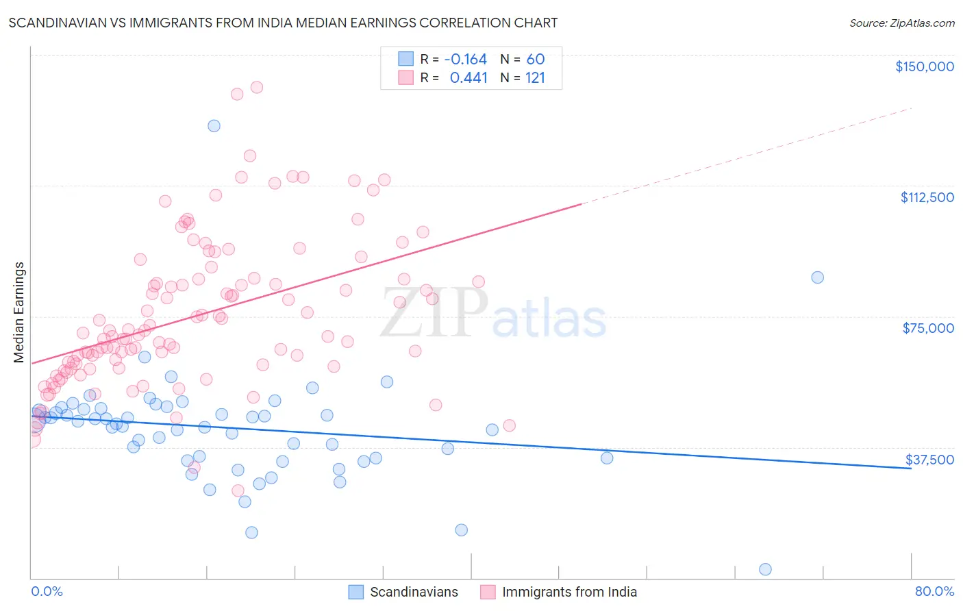 Scandinavian vs Immigrants from India Median Earnings